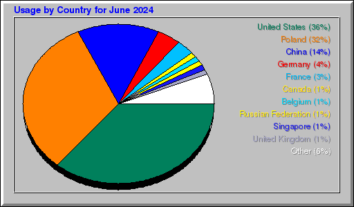 Odwolania wg krajów -  czerwiec 2024
