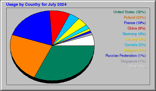 Odwolania wg krajów -  lipiec 2024
