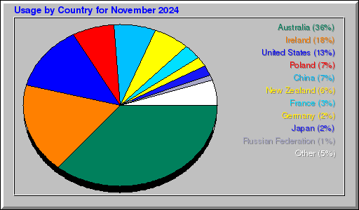 Odwolania wg krajów -  listopad 2024