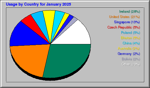 Odwolania wg krajów - styczeń 2025 Odwolania wg krajów - styczeń 2025