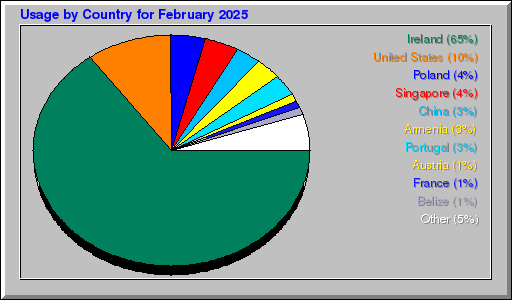 Odwolania wg krajów -  luty 2025