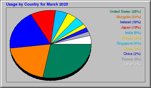 Odwolania wg krajów -  marzec 2025
