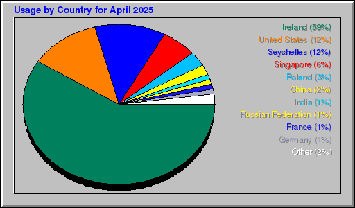 Odwolania wg krajów - kwiecień 2025 Odwolania wg krajów - kwiecień 2025