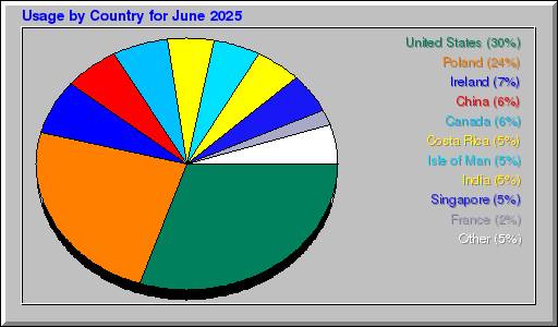 Odwolania wg krajów -  czerwiec 2025