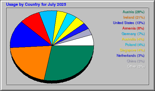 Odwolania wg krajów - lipiec 2025 Odwolania wg krajów - lipiec 2025