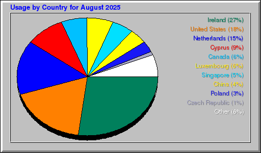 Odwolania wg krajów - sierpień 2025 Odwolania wg krajów - sierpień 2025