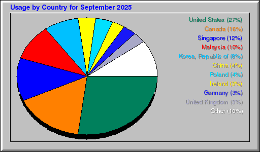 Odwolania wg krajów -  wrzesień 2025