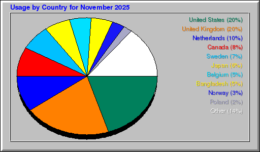 Odwolania wg krajów -  listopad 2025