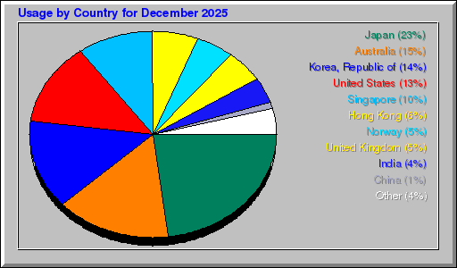 Odwolania wg krajów -  grudzień 2025