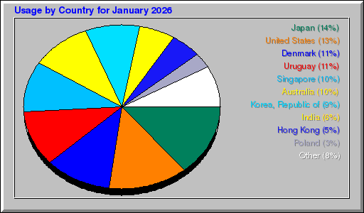 Odwolania wg krajów -  styczeń 2026