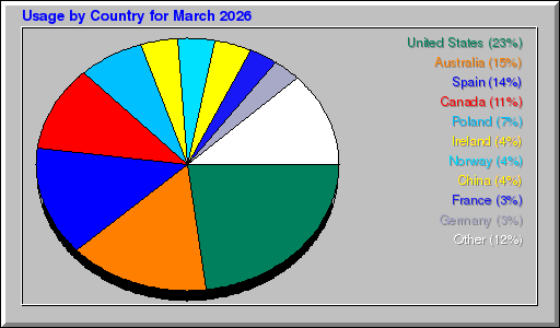 Odwolania wg krajów -  marzec 2026