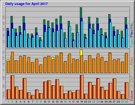 Raport Dzienny -  kwiecień 2017