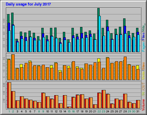 Raport Dzienny -  lipiec 2017