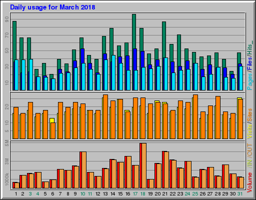 Raport Dzienny -  marzec 2018