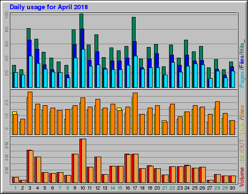 Raport Dzienny -  kwiecień 2018