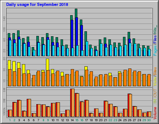 Raport Dzienny -  wrzesień 2018
