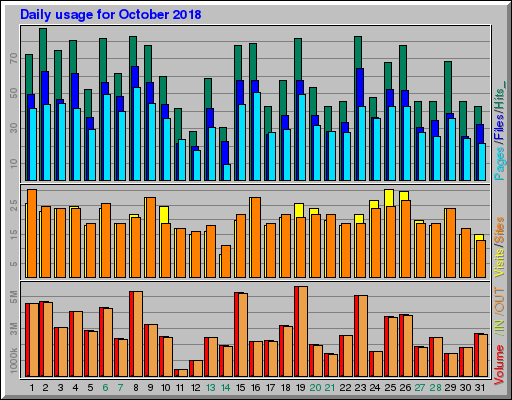 Raport Dzienny -  październik 2018
