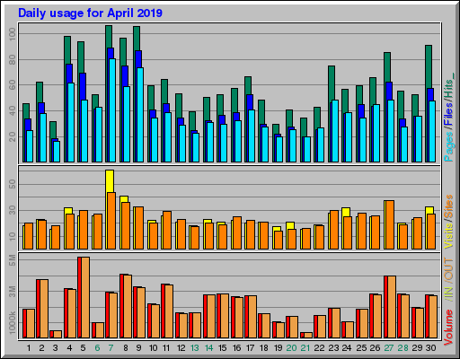 Raport Dzienny -  kwiecień 2019