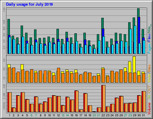Raport Dzienny -  lipiec 2019