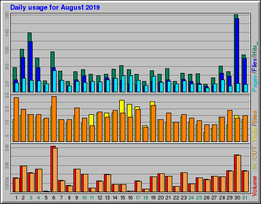 Raport Dzienny -  sierpień 2019
