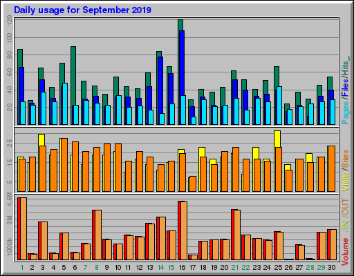 Raport Dzienny -  wrzesień 2019