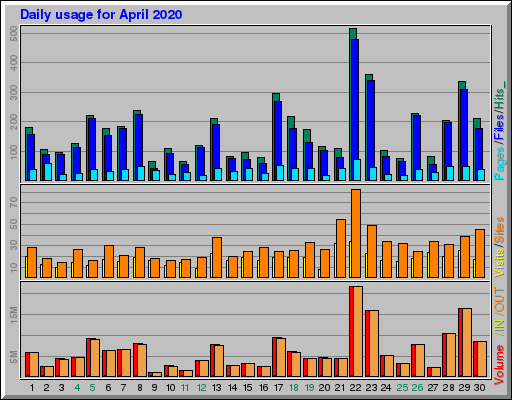 Raport Dzienny -  kwiecień 2020