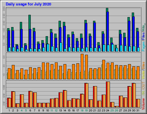 Raport Dzienny -  lipiec 2020