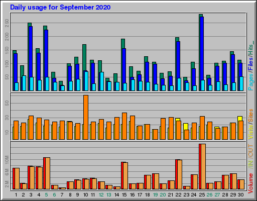 Raport Dzienny -  wrzesień 2020