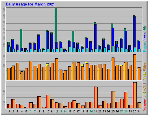 Raport Dzienny -  marzec 2021