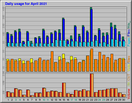 Raport Dzienny -  kwiecień 2021