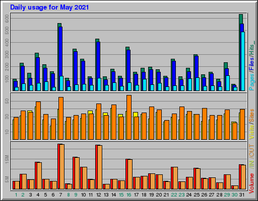 Raport Dzienny -  Maj 2021