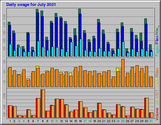 Raport Dzienny -  lipiec 2021