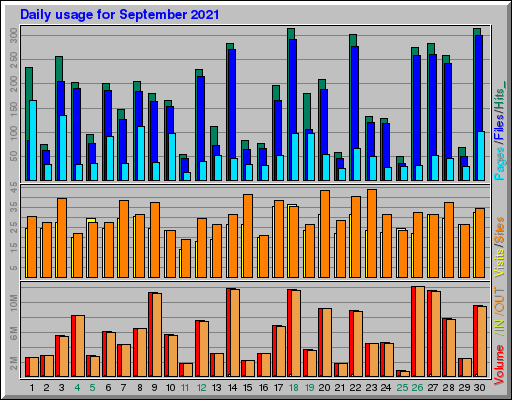 Raport Dzienny -  wrzesień 2021