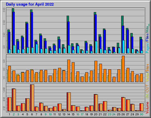 Raport Dzienny -  kwiecień 2022