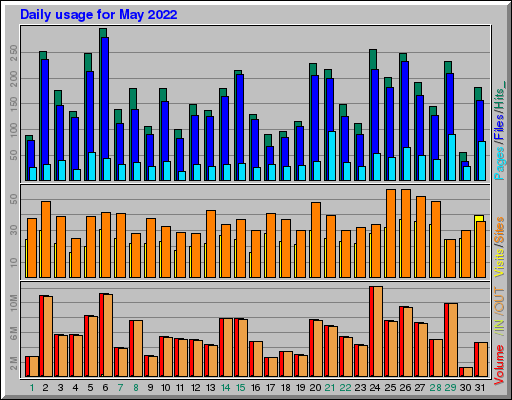 Raport Dzienny -  Maj 2022