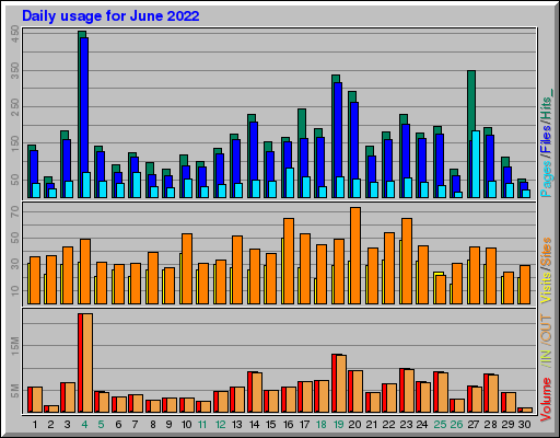Raport Dzienny - czerwiec 2022 Raport Dzienny - czerwiec 2022