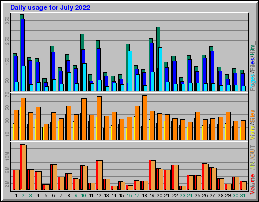 Raport Dzienny -  lipiec 2022