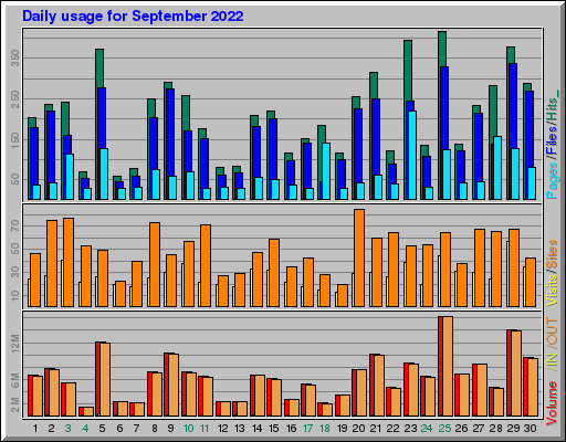 Raport Dzienny -  wrzesień 2022