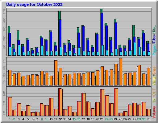 Raport Dzienny -  październik 2022