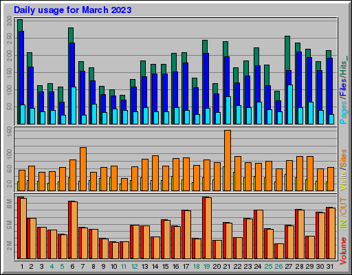 Raport Dzienny -  marzec 2023