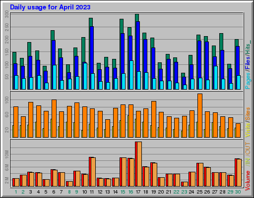 Raport Dzienny -  kwiecień 2023