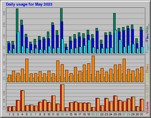 Raport Dzienny -  Maj 2023