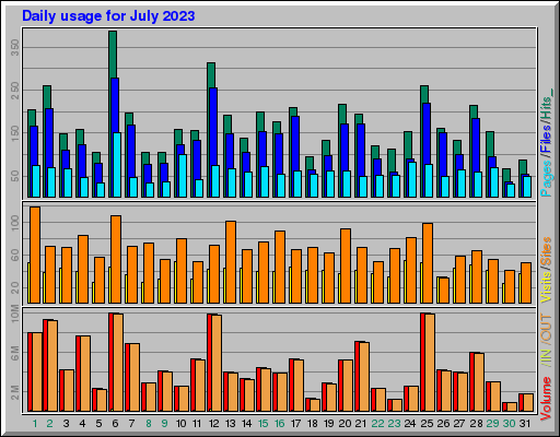 Raport Dzienny -  lipiec 2023