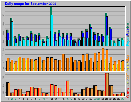 Raport Dzienny -  wrzesień 2023