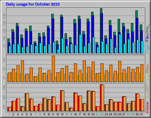 Raport Dzienny -  październik 2023