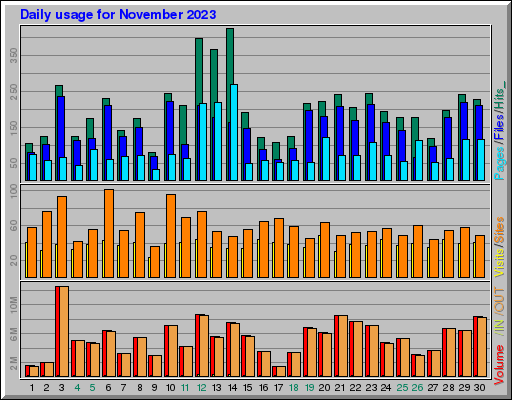 Raport Dzienny - listopad 2023 Raport Dzienny - listopad 2023