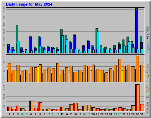 Raport Dzienny - Maj 2024 Raport Dzienny - Maj 2024