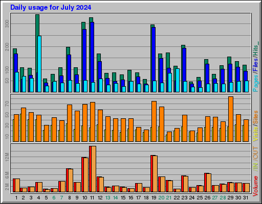 Raport Dzienny -  lipiec 2024