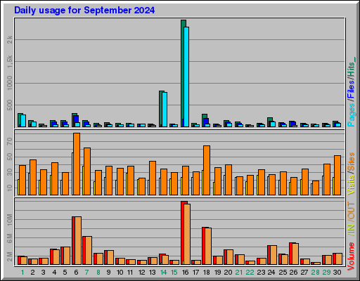Raport Dzienny -  wrzesień 2024