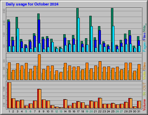 Raport Dzienny - październik 2024 Raport Dzienny - październik 2024